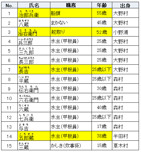 松栄丸乗組員名簿